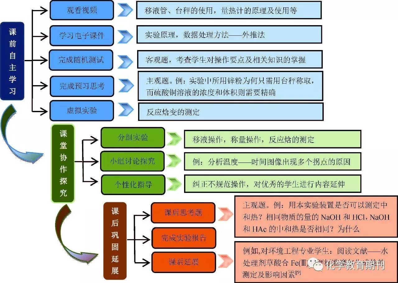 基于spoc的"大学化学实验"混合式教学模式研究