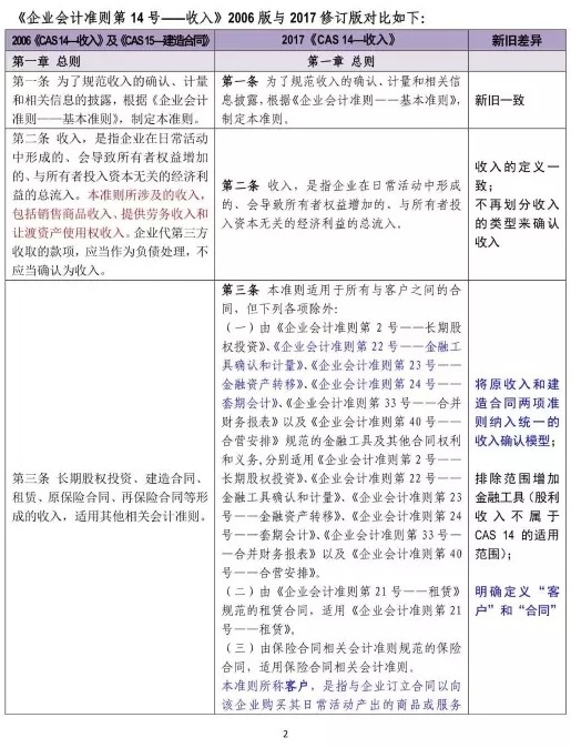 《企业会计准则第14号—收入》2006版与2017修订版对比如下