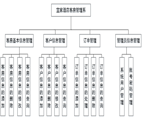 酒店管理系统架构图图片