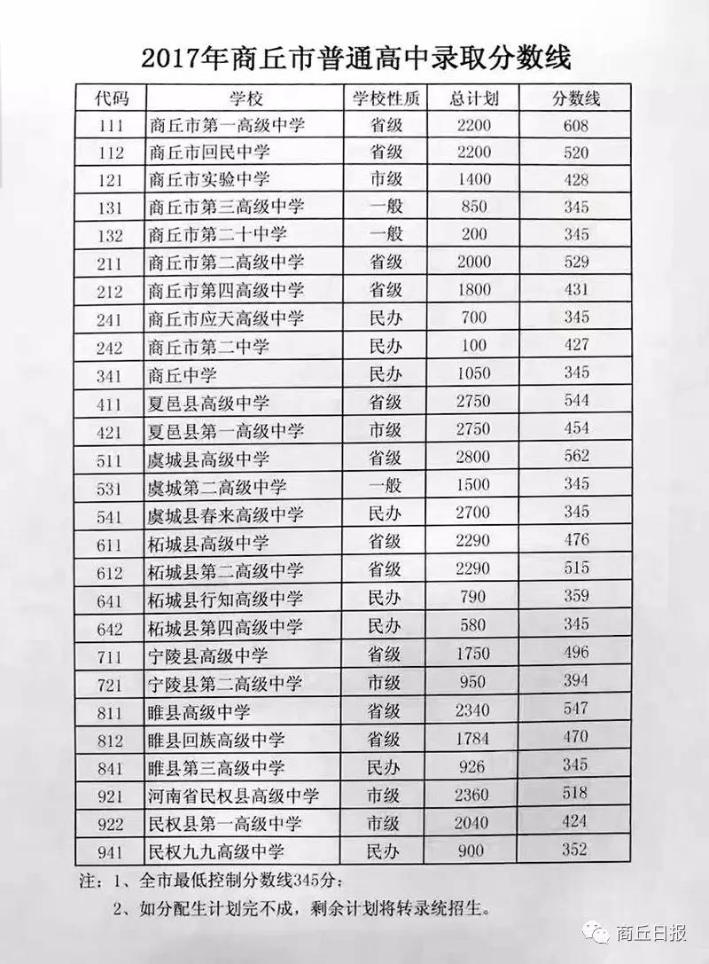 2017年商丘市普通高中录取分数线公布