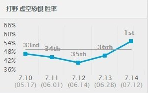 英雄联盟最适合新手上分的英雄