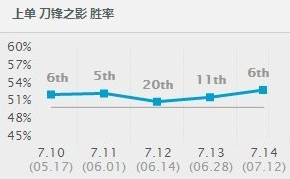 英雄联盟最适合新手上分的英雄