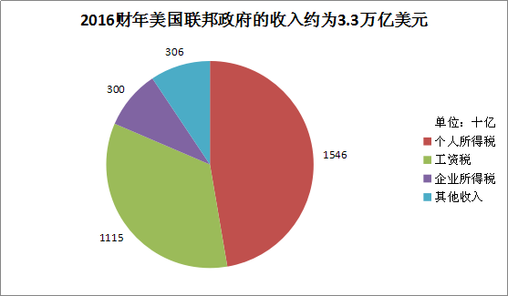 以2017年2月美國國會預算辦公室公佈的2016財年美國聯邦政府的收入