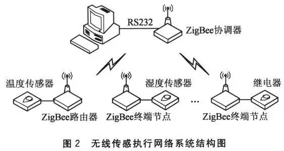 zigbee通信技术全知道