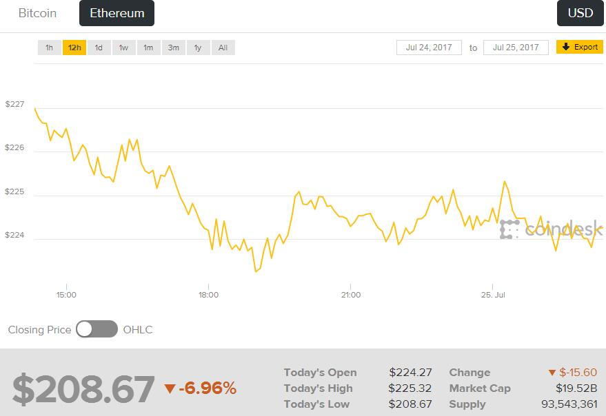 周末虚拟货币价格普遍下跌，以太坊ETH又呈现过山车涨跌