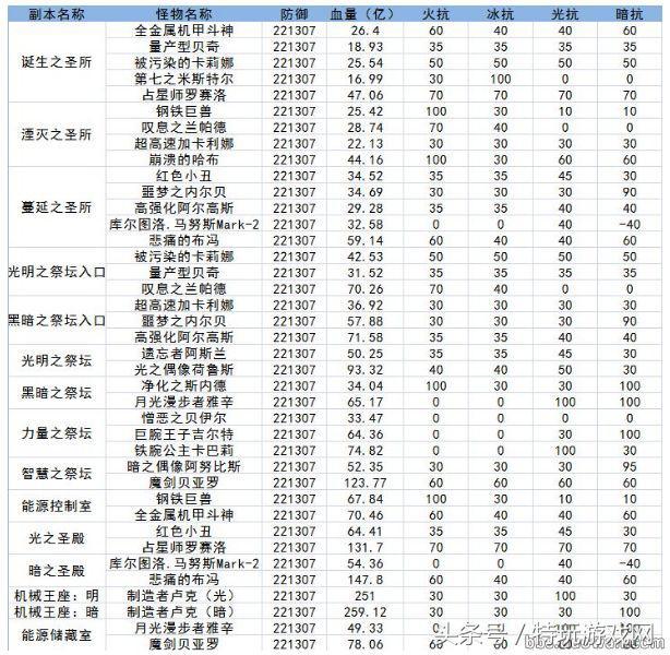 dnf四姨防具选择