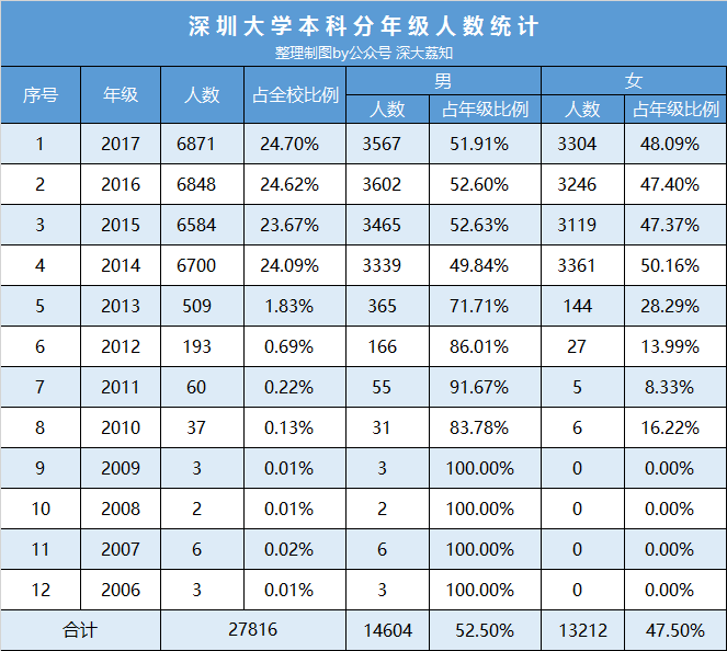 深大2017级新生男女比例出炉!你的专业排第几?『深大荔知』