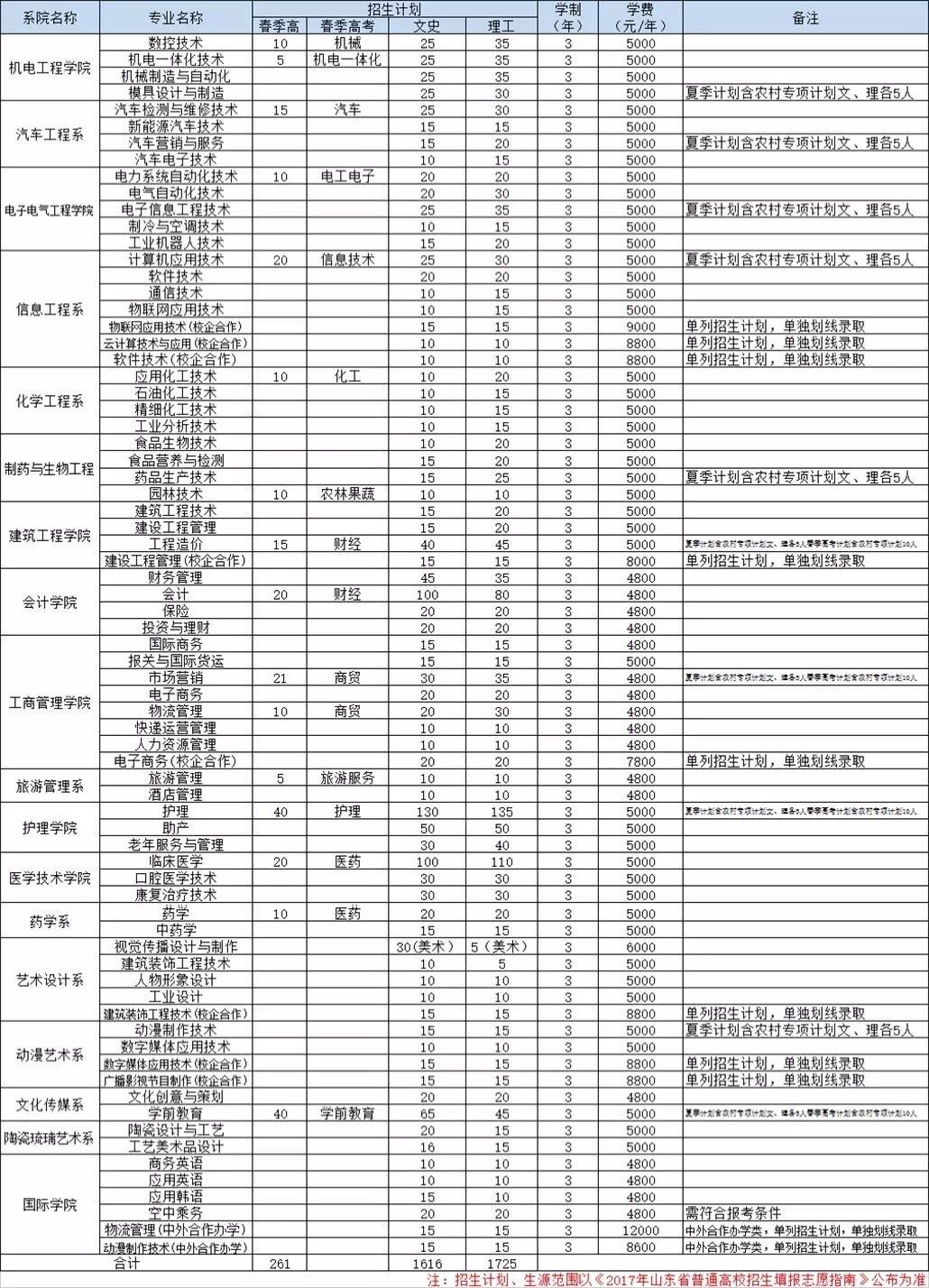 淄博职业学院学费图片