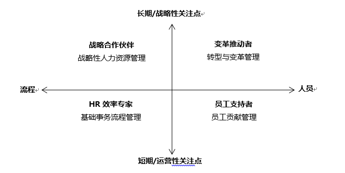 hr职能如何创造和实现价值实现人力资源转型