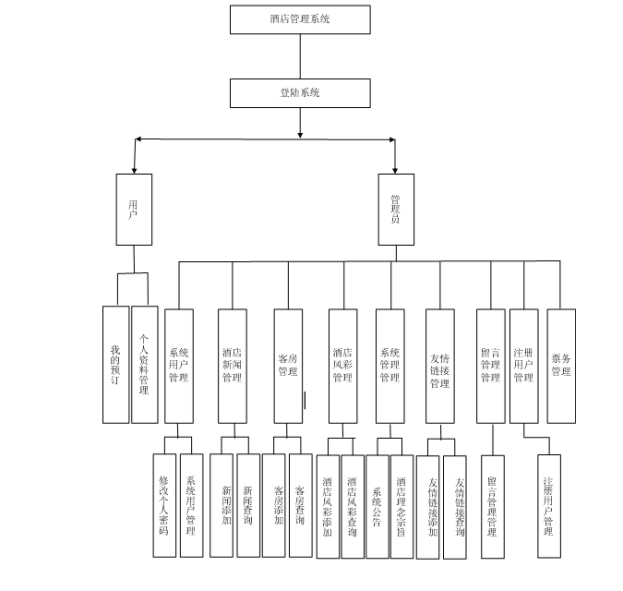 基於sshbsjavaaspnetphpweb的酒店管理系統