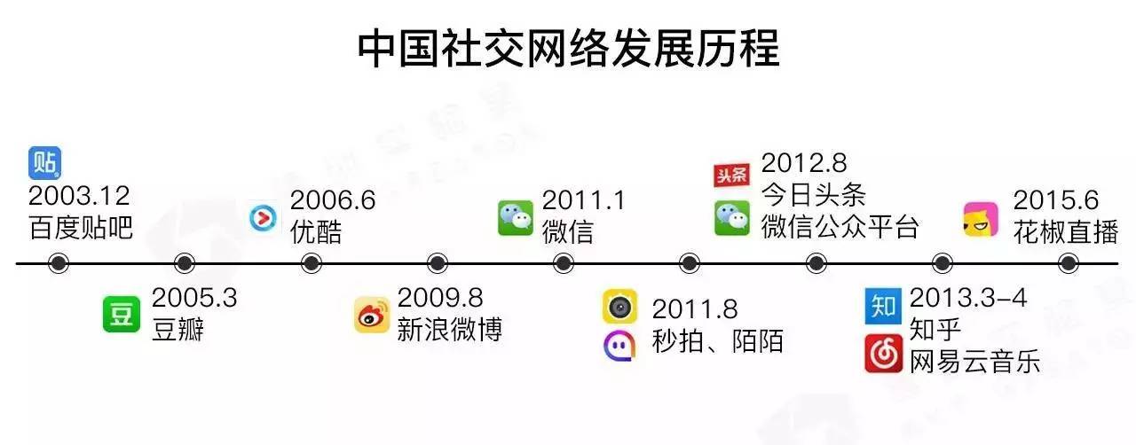 别只死守着微博,微信,社会化营销还可以这么做