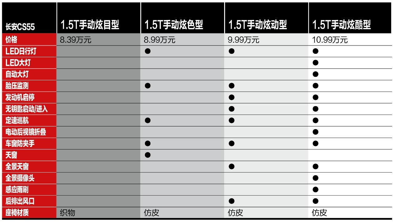 长安cs55,又一款令人冲动的suv杀入市场