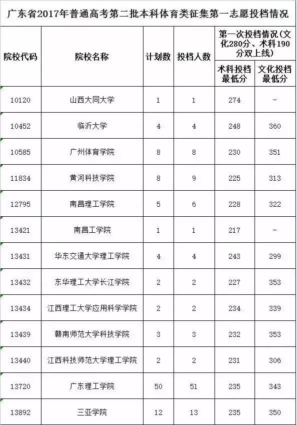 資訊| 廣東二本補錄投檔線公佈,文/理/美/音/體均有,快看上榜沒有!