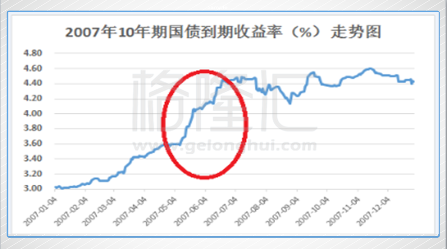 从6月18日该事件发酵冲击市场,在此期间,10年期国债二级市场利率从4