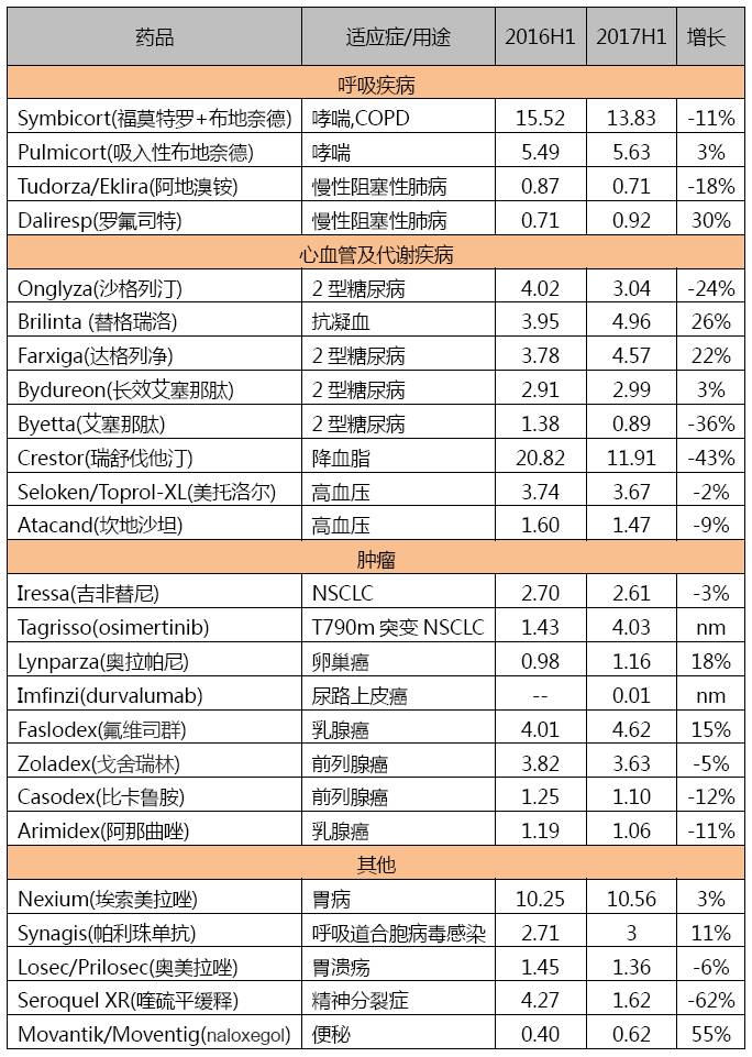 阿斯利康5大肿瘤产品图片