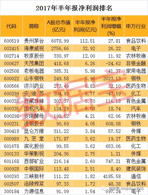 涨幅最大的是水井坊 泸州老窖,五粮液,山西汾酒,贵州茅台年内市场