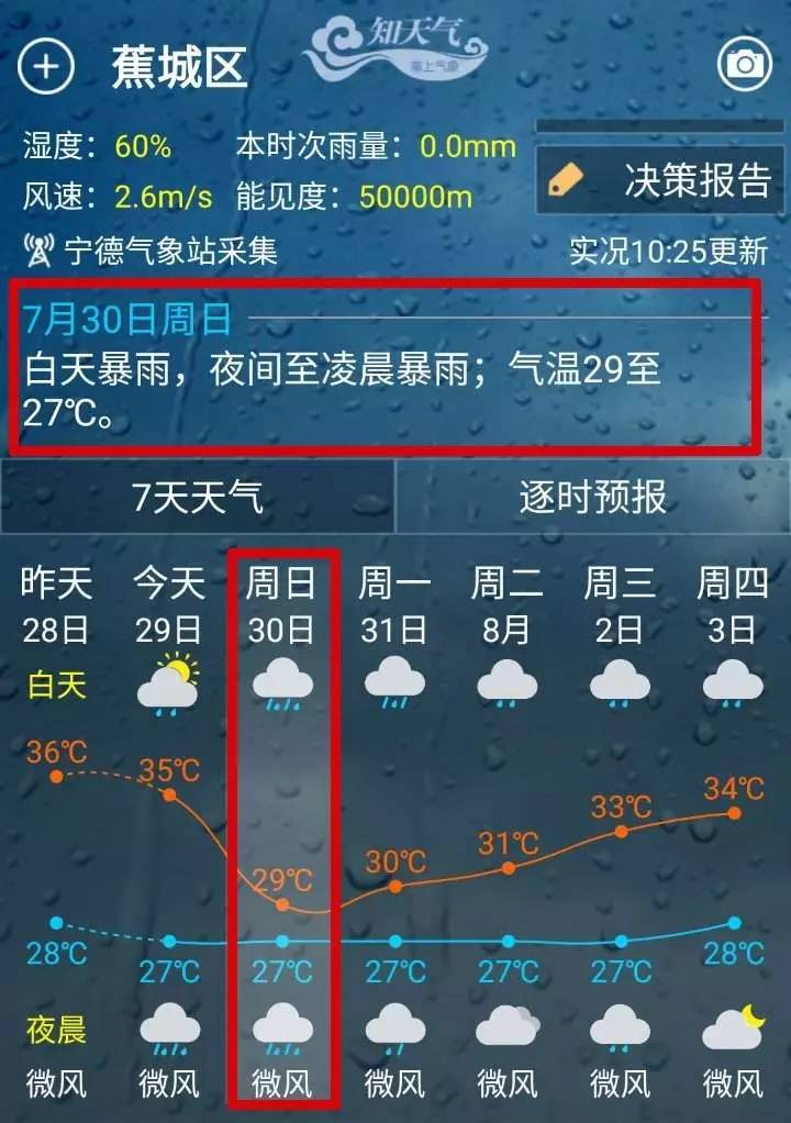 西部縣市有中雨,局部暴雨