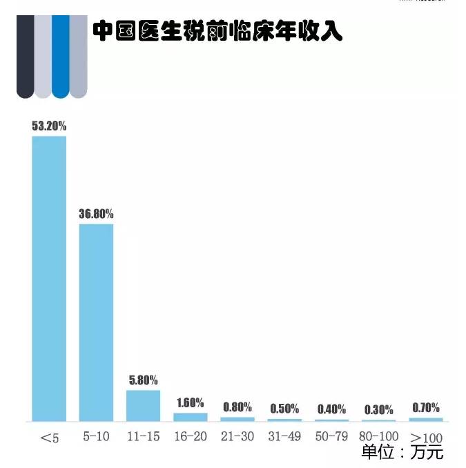 医生平均工资(牙科医生平均工资)