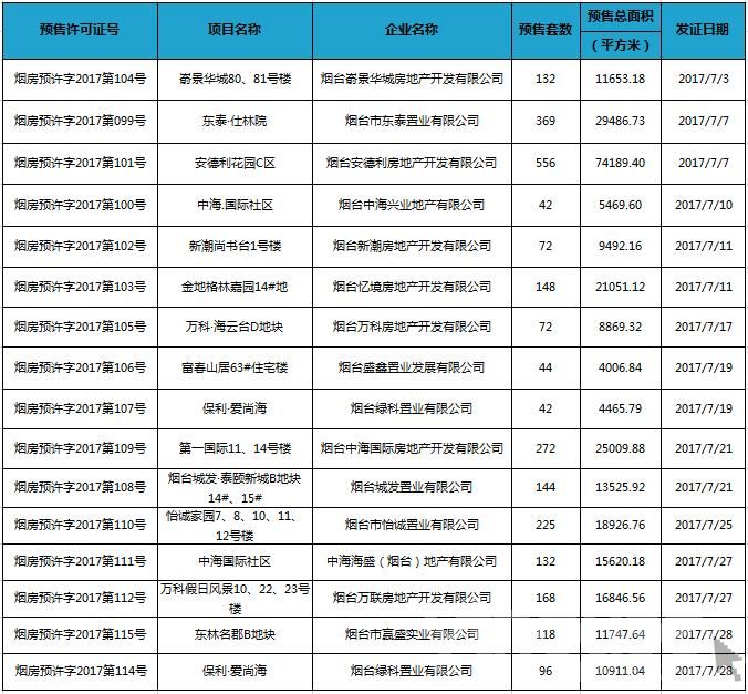 买房必看:这些项目拿到预售证了!