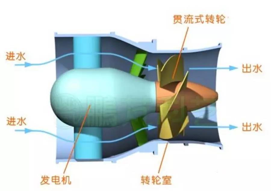 type tabular turbine),竖井贯流式(pit