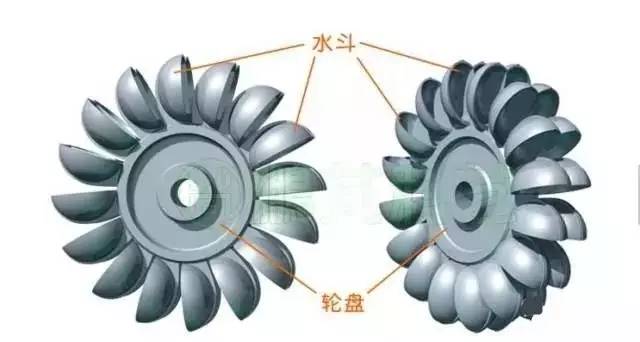 (1)水斗式水輪機(pelton turbine),水流由噴嘴噴射出來沿著轉輪圓周的