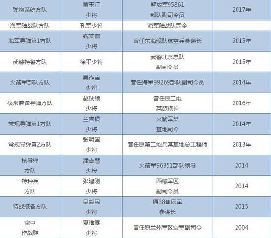 朱日和大阅兵28名少将带队受阅 这4人最为特殊