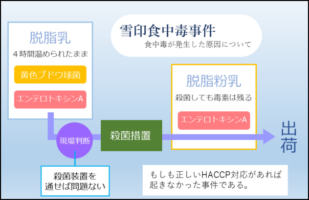 而2000年,日本雪印集团牛奶制品导致了大规模食物中毒事件,受害者达到