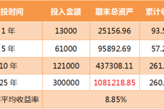 來看這個測算,從1990年12月19日成立後,每月定投上證指數1000元,25年