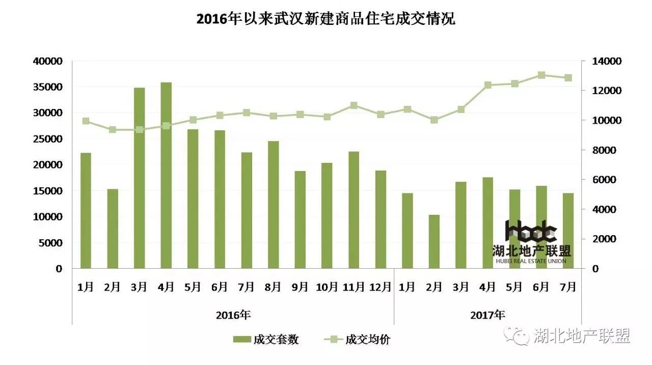 2017年7月武漢房價及成交走勢分析