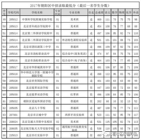 【教育】2017年朝阳区中考录取分数线新鲜出炉!18年考生快来参考吧!