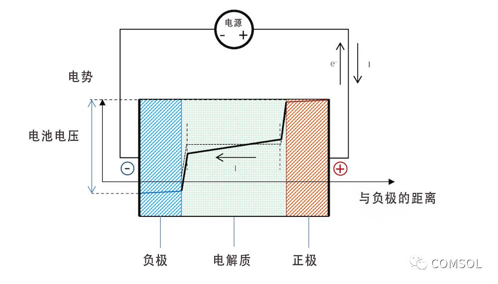 在comsol中模擬電池內部的電流方向