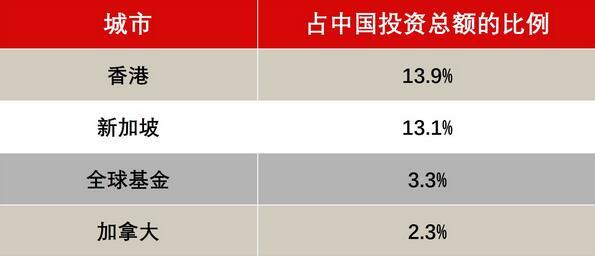 在中國投資物業成交總額中,境外投資佔比不到20%