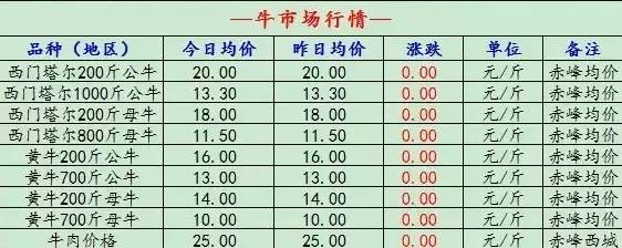 2017年8月3日部分地区活牛价格行情