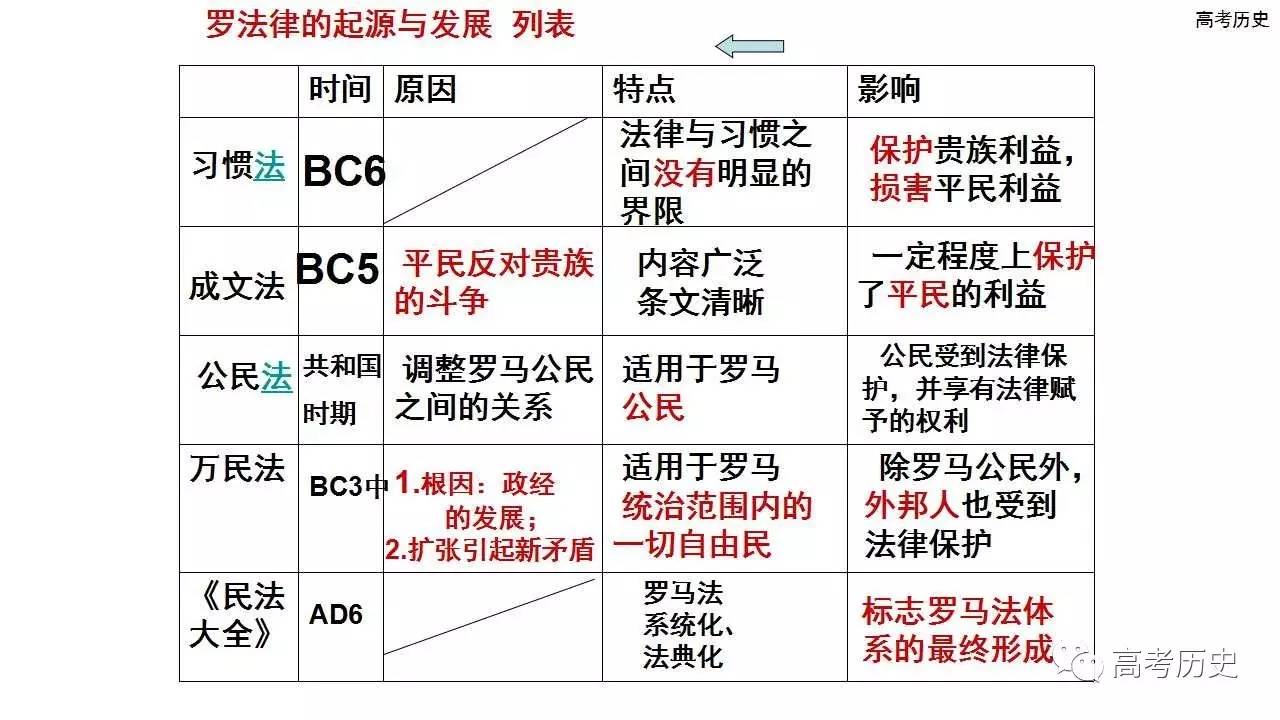 罗马法的起源和发展图片