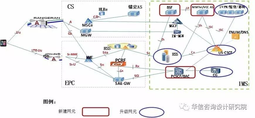 图4-1升级ims支持volte网络架构图(hss互通)升级改造ims网络为volte