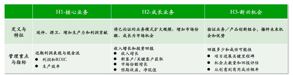 華為將投資分為三個階段(如圖): 戰略規劃 應該有