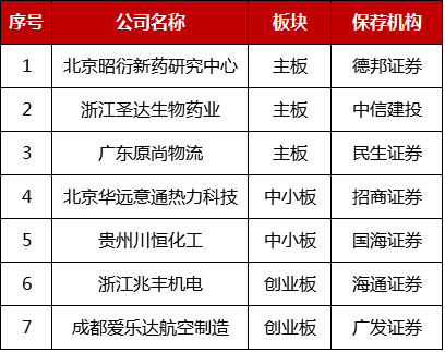 ipo新周报|新增企业家数持续三周低迷,ipo企业库存有望进一步被消化