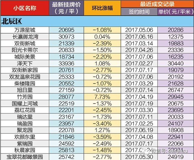 天津8月最新房價出爐!你家是跌還是漲了?