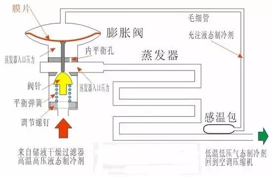 空调制冷系统由压缩机,冷凝器,蒸发器,节流装置等组成