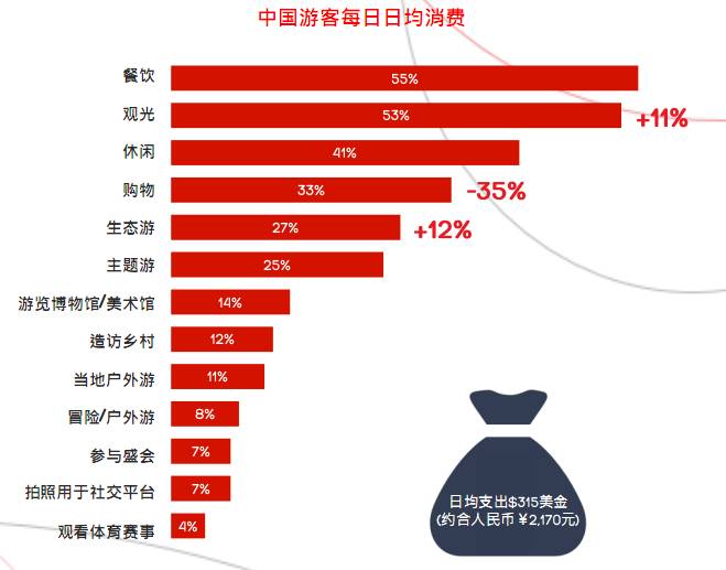 (3)中國遊客來年消費支出有望增加