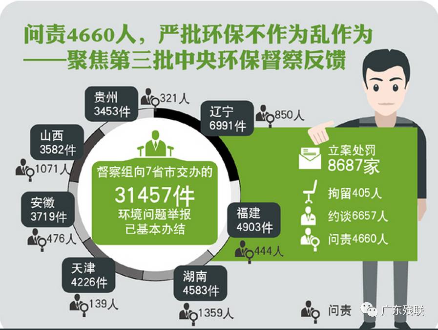 生态环境保护督察移交问题追责问责倒逼职能部门承担环保责任(图2)