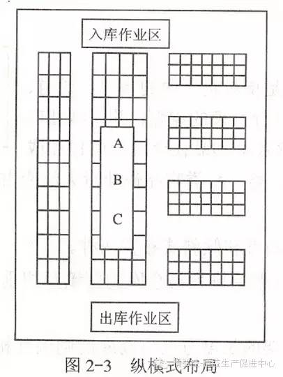 仓库布局优化纵横斜立体