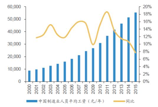 我国劳动人口平均收入_人口平均寿命图