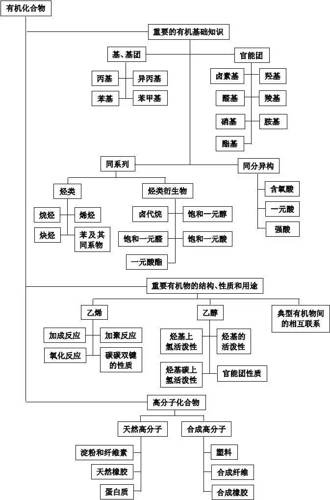 有机化合物的分类框图图片