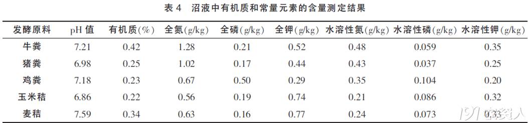 关于沼液的原料发酵成分与使用