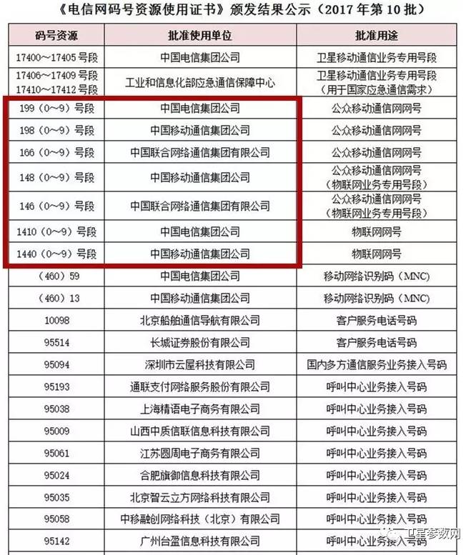 工信部新批号段出炉,中国移动获得148,199等号段!