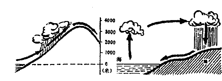地形雨形成示意图 水的循环