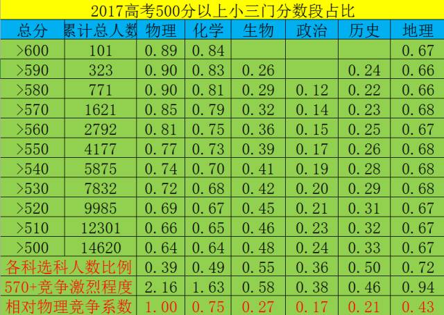 2017高考小三门竞争数据分析【高中家长必读】