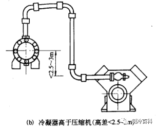 精典┃圖文解析氟利昂系統管路的連接佈置與吹汙