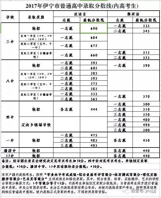 关于2017年伊宁市普通高中招生录取结果公示及新生报名的通知